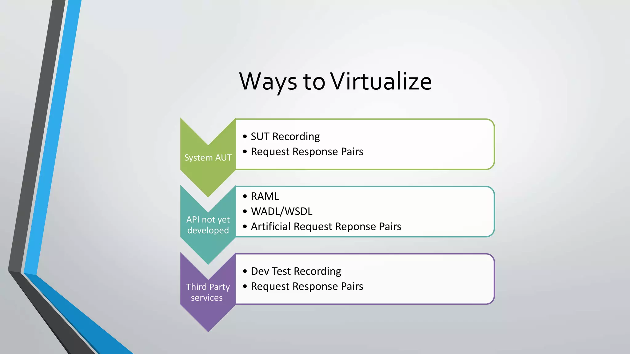 Ways toVirtualize
System AUT
• SUT Recording
• Request Response Pairs
API not yet
developed
• RAML
• WADL/WSDL
• Artificial Request Reponse Pairs
Third Party
services
• Dev Test Recording
• Request Response Pairs
 