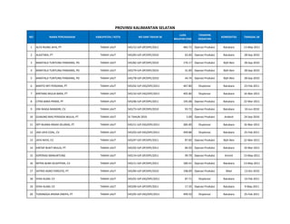 NO NAMA PERUSAHAAN KABUPATEN / KOTA NO DAN TAHUN SK
LUAS 
WILAYAH (HA)
TAHAPAN 
KEGIATAN
KOMODITAS TANGGAL SK
1 ALFA RIUNG JAYA, PT TANAH LAUT 545/12‐IUP.OP/DPE/2011 483.72 Operasi Produksi Batubara 13‐May‐2011
2 ALKATARA, PT TANAH LAUT 545/83‐IUP.OP/DPE/2010 65.00 Operasi Produksi Batubara 28‐Sep‐2010
3 BARATALA TUNTUNG PANDANG, PD TANAH LAUT 545/82‐IUP.OP/DPE/2010 176.17 Operasi Produksi Bijih Besi 28‐Sep‐2010
4 BARATALA TUNTUNG PANDANG, PD TANAH LAUT 545/79‐IUP.OP/DPE/2010 41.00 Operasi Produksi Bijih Besi 28‐Sep‐2010
5 BARATALA TUNTUNG PANDANG, PD TANAH LAUT 545/78‐IUP.OP/DPE/2010 44.74 Operasi Produksi Bijih Besi 28‐Sep‐2010
6 BARITO INTI PERDANA, PT TANAH LAUT 545/02‐IUP.EKS/DPE/2011 467.80 Eksplorasi Batubara 23‐Feb‐2011
7 BINTANG MULIA BARA, PT TANAH LAUT 545/10‐IUP.EKS/DPE/2011 405.80 Eksplorasi Batubara 16‐Mar‐2011
8 CITRA BARA PRIMA, PT TANAH LAUT 545/06‐IUP.OP/DPE/2011 195.08 Operasi Produksi Batubara 22‐Mar‐2011
9 ERA NIAGA MANDIRI, CV TANAH LAUT 545/73‐IUP.OP/DPE/2010 93.72 Operasi Produksi Batubara 10‐Jun‐2010
10 GUNUNG MAS PERSADA MULIA, PT TANAH LAUT 31 TAHUN 2010 5.00 Operasi Produksi Andesit 24‐Sep‐2010
11 INTI BUANA INDAH SELARAS, PT TANAH LAUT 545/11‐IUP.EKS/DPE/2011 285.00 Eksplorasi Batubara 16‐Mar‐2011
12 JADI JAYA COAL, CV TANAH LAUT 545/03‐IUP.EKS/DPE/2011 499.88 Eksplorasi Batubara 25‐Feb‐2011
13 JAYA RAYA, CV TANAH LAUT 545/07‐IUP.OP/DPE/2011 87.00 Operasi Produksi Bijih Besi 22‐Mar‐2011
14 KINTAP BUKIT MULIA, PT TANAH LAUT 545/02‐IUP.OP/DPE/2011 84.50 Operasi Produksi Batubara 10‐Mar‐2011
15 KOPERASI MANUNTUNG TANAH LAUT 545/14‐IUP.OP/DPE/2011 99.79 Operasi Produksi Kromit 13‐May‐2011
16 MITRA BUMI SEJAHTERA, CV TANAH LAUT 545/11‐IUP.OP/DPE/2011 180.41 Operasi Produksi Batubara 13‐May‐2011
17 SATRIO AGRO FORESTO, PT TANAH LAUT 545/84‐IUP.OP/DPE/2010 198.09 Operasi Produksi Nikel 13‐Oct‐2010
18 SYAH ALAM, CV TANAH LAUT 545/01‐IUP.EKS/DPE/2011 87.71 Eksplorasi Batubara 14‐Feb‐2011
19 SYAH ALAM, CV TANAH LAUT 545/09‐IUP.OP/DPE/2011 17.35 Operasi Produksi Batubara 9‐May‐2011
20 TURANGGA KRISNA DWIPA, PT TANAH LAUT 545/05‐IUP.EKS/DPE/2011 499.50 Eksplorasi Batubara 25‐Feb‐2011
PROVINSI KALIMANTAN SELATAN
 