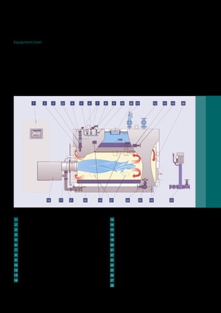 1
18 17 21 20 14 27 24 25 19 23
2 3 22 4 5 6 7 8 9 10 26 13 12 15 16 28
Equipment level
Our shell boilers are supplied inclusive of all
equipment* and are therefore fully functional as a
unit. The high quality basic equipment level includes
the boiler pressure vessel, the control and safety
technology, the burner unit, a pump module, a
terminal box and the control switchgear cabinet
including the easily operated boiler control BCO.
All the sensors and actuators of the boiler are already
wired into the integrated terminal box. Pre-assembled,
plug-in and coded cable bundles simplify the electrical
wiring installation between the boiler control cabinet
and the terminal box. The free-standing or wall-
mounted switchgear cabinet can be adapted and set
up to best suit the requirements on site.
1 ControlswitchgearcabinetwithboilercontrolBCO
2 Blow-offtap
3 Reflectivewaterlevelindicator
4 Manostattubeshut-offvalve,maintenance-free
5 Pressurelimiter
6 Pressuretransducer(4-20mA)
7 Low-levellimiterelectrode
8 Pressuregauge
9 Leveltransducer(4-20mA)
10 Pressuregaugeshut-offvalvewithtestingflange
12 Steamremovalvalve
13 Full-liftsafetyvalve
14 Fullyautomaticconductivitymeasurementand
desalting
15 Feedwaternon-returnvalve
16 Feedwatershut-offvalve,maintenance-free
17 Sighthole
18 Burner
19 Insulationwithprotectiveshell
20 Baseframe
21 Gasregulationmodule
22 Terminalbox
23 Pumpmodule
24 Drainshut-offvalve,maintenance-free
25 Quickshut-offblow-downvalve
26 Inspectionopening,steamside
27 Inspectionopening,waterside
28 Inspectionopening,fluegasside
* the equipment level is variable and can be freely configured to customer requirements
 