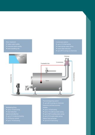 Water treatment
 higher water quality
 improved steam quality
 lower desalting rate
Modulating firing
 up to 1 % fuel saving
 wear reduction
Speed-controlled fan
 up to 75 % electrical saving
O2
/CO burner control
 up to 1 % fuel saving
Thermal degassing system
 up to 80 % savings on chemicals
Expansion and heat recovery
module
 up to 1 % fuel saving
 up to 1 % make-up water saving
 up to 100 % cooling water saving
 up to 70 % waste water saving
Vapour heat exchanger
 up to 0.5 % fuel saving
Condensate systems
 up to 12 % fuel saving
 make-up/raw water saving
 waste water reduction
 up to 90 % savings on chemicals
 
