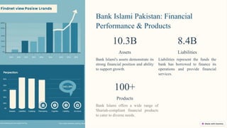 Bank Islami Pakistan: Financial
Performance & Products
10.3B
Assets
Bank Islami's assets demonstrate its
strong financial position and ability
to support growth.
8.4B
Liabilities
Liabilities represent the funds the
bank has borrowed to finance its
operations and provide financial
services.
100+
Products
Bank Islami offers a wide range of
Shariah-compliant financial products
to cater to diverse needs.
 