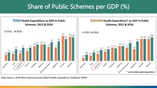 Share of Public Schemes per GDP (%)
0.4
0.7
0.9
1.2
1.7
1.9
1.7
1.5
2.8 2.8
0.8
1.1
1.4 1.5 1.6
1.9
2.3
2.5
2.8
3.00
Curre...
