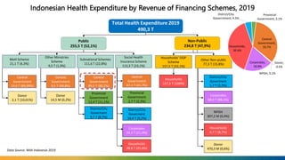 Indonesian Health Expenditure by Revenue of Financing Schemes, 2019
Total Health Expenditure 2019
490,3 T
Public
255,5 T (...