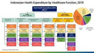 Indonesian Health Expenditure by Healthcare Function, 2019
Total Health Expenditure 2019
490,3 T
Public
255,5 T (52,1%)
No...