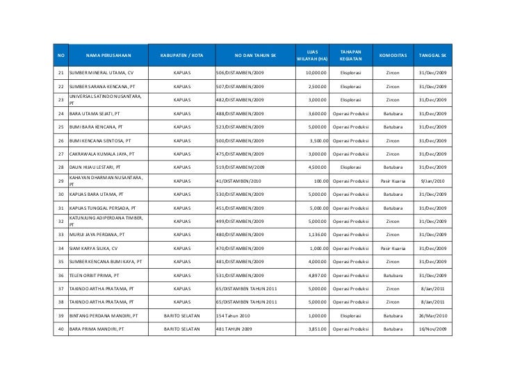 Daftar Nama Perusahaan Tambang Di Kalimantan Tengah Seputar Usaha