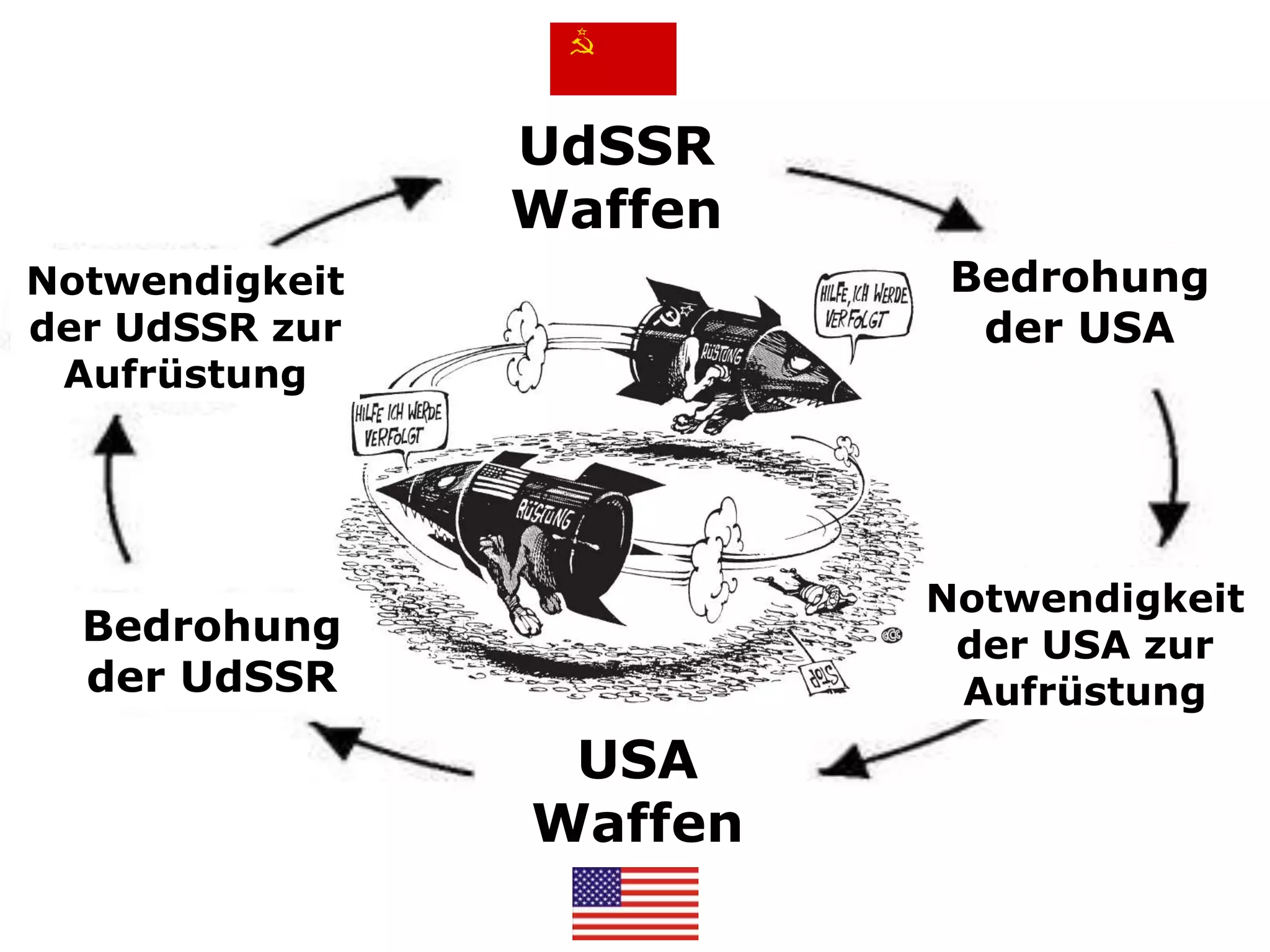 Rüstungswettlauf 2
UdSSR
Waffen
USA
Waffen
Bedrohung
der USA
Notwendigkeit
der UdSSR zur
Aufrüstung
Bedrohung
der UdSSR
Notwendigkeit
der USA zur
Aufrüstung
 
