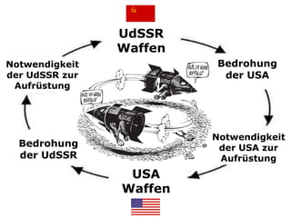 Rüstungswettlauf 2




                                 UdSSR
                                 Waffen
        Notwendigkeit                     Bedrohung
        der UdSSR zur                      der USA
         Aufrüstung




                                          Notwendigkeit
                     Bedrohung             der USA zur
                     der UdSSR             Aufrüstung
                                  USA
                                 Waffen
 
