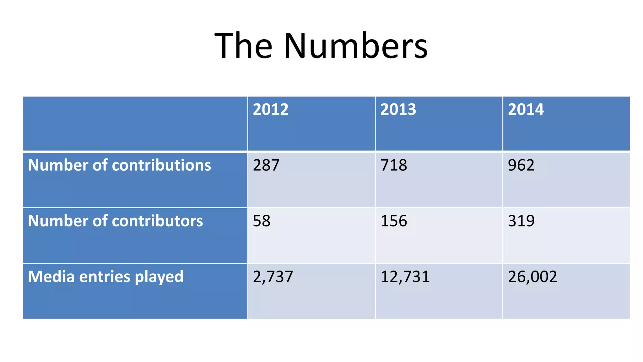 The Numbers
2012 2013 2014
Number of contributions 287 718 962
Number of contributors 58 156 319
Media entries played 2,737 12,731 26,002
 
