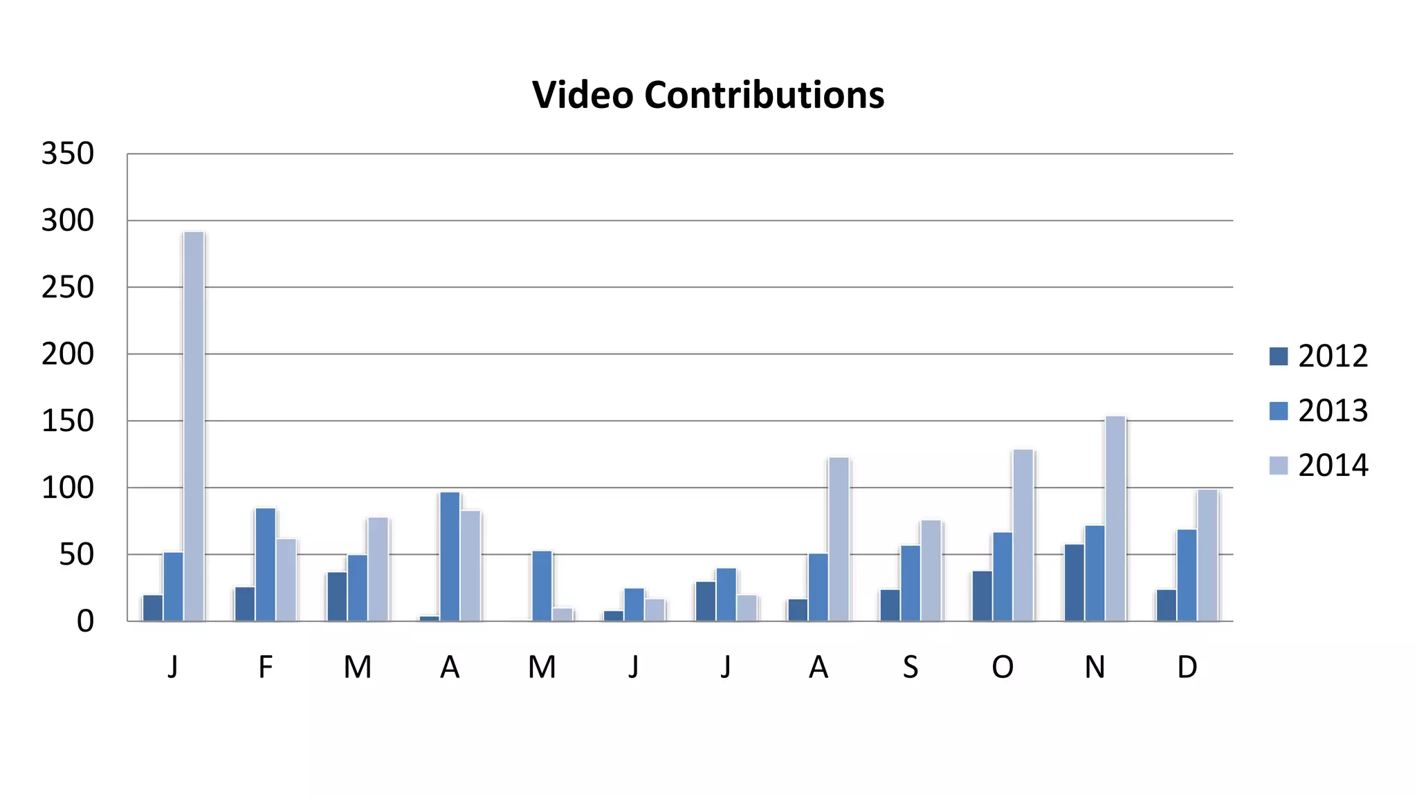 0
50
100
150
200
250
300
350
J F M A M J J A S O N D
Video Contributions
2012
2013
2014
 