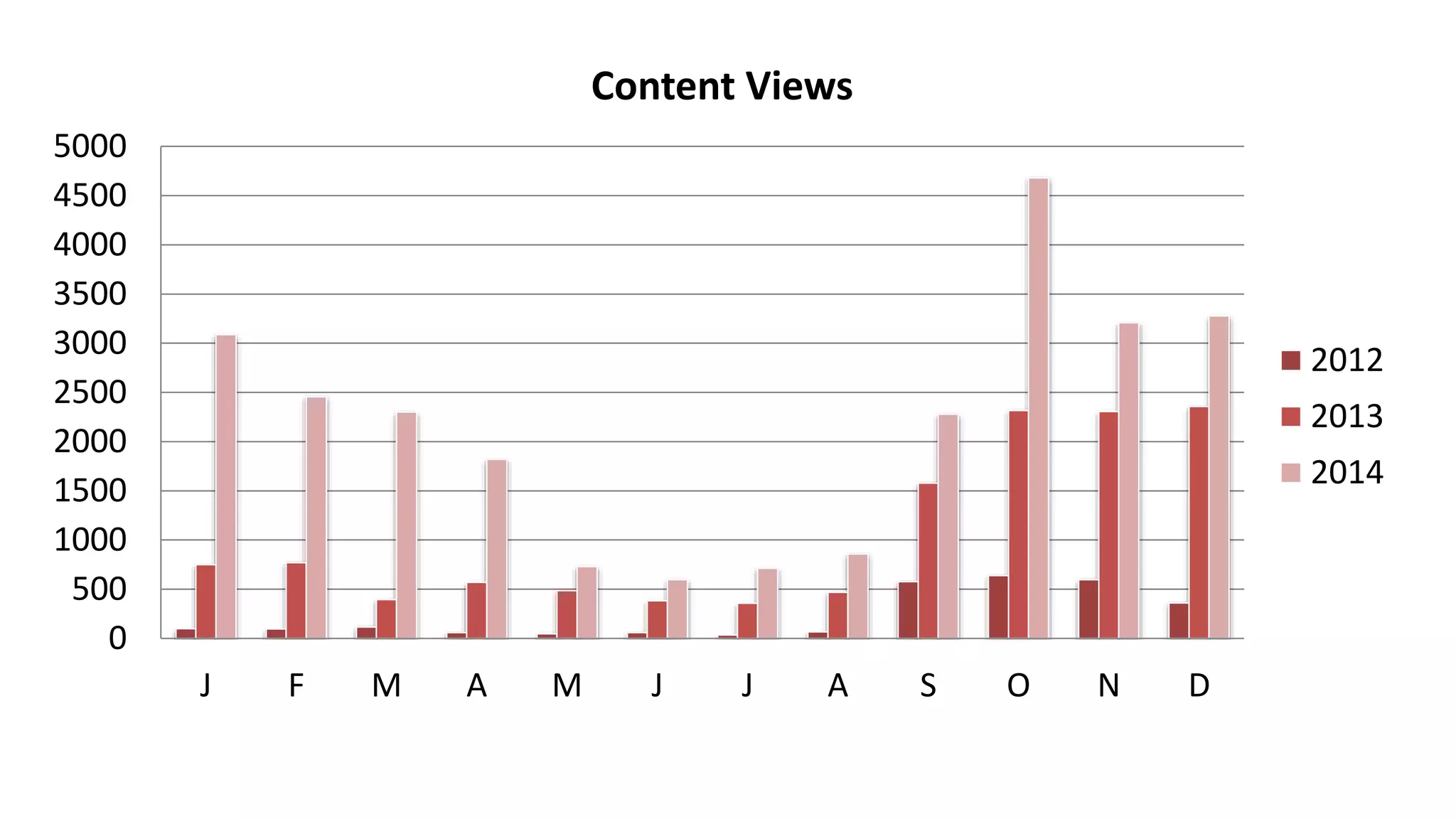 0
500
1000
1500
2000
2500
3000
3500
4000
4500
5000
J F M A M J J A S O N D
Content Views
2012
2013
2014
 