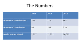 The Numbers
2012 2013 2014
Number of contributions 287 718 962
Number of contributors 58 156 319
Media entries played 2,737 12,731 26,002
 