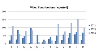 0
50
100
150
200
J F M A M J J A S O N D
Video Contributions (adjusted)
2012
2013
2014
 