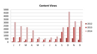 0
500
1000
1500
2000
2500
3000
3500
4000
4500
5000
J F M A M J J A S O N D
Content Views
2012
2013
2014
 