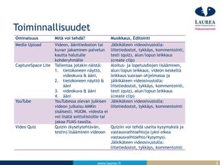 www.laurea.fi
Toiminnallisuudet
Ominaisuus Mitä voi tehdä? Muokkaus, Editointi
Media Upload Videon, äänitiedoston tai
kuvan jakaminen palvelun
kautta halutulle
kohderyhmälle
Jälkikäteen videosivustolla:
liitetiedostot, tykkäys, kommentointi,
testi (quiz), alun/lopun leikkaus
(create clip)
CaptureSpace Lite Tallentaa jotakin näistä:
1. tietokoneen näyttö,
videokuva & ääni,
2. tietokoneen näyttö &
ääni
3. videokuva & ääni
4. ääni
Aloitus- ja lopetusdiojen lisääminen,
alun/lopun leikkaus, videon keskeltä
leikkaus suoraan ohjelmassa ja
jälkikäteen videosivustolla:
liitetiedostot, tykkäys, kommentointi,
testi (quiz), alun/lopun leikkaus
(create clip)
YouTube YouTubessa olevan julkisen
videon julkaisu AMKin
sisäisesti. HUOM. videota ei
voi lisätä soittolistoille tai
jakaa FUAS-tasolla.
Jälkikäteen videosivustolla:
liitetiedostot, tykkäys, kommentointi
Video Quiz Quizin (kyselytehtävän,
testin) lisääminen videoon
Quiziin voi tehdä useita kysymyksiä ja
vastausvaihtoehtoja (yksi oikea
vastausvaihtoehto/kysymys).
Jälkikäteen videosivustolla:
liitetiedostot, tykkäys, kommentointi
5
 