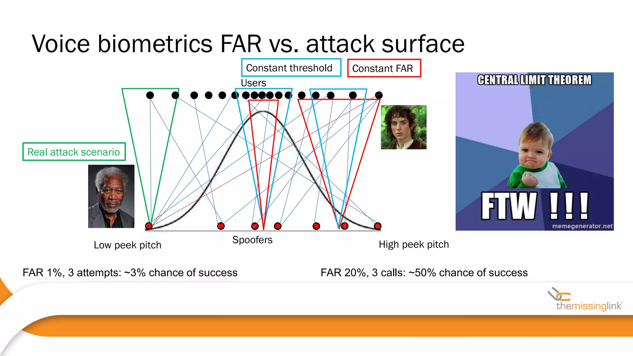 High peek pitchLow peek pitch
Users
Spoofers
Real attack scenario
FAR 1%, 3 attempts: ~3% chance of success FAR 20%, 3 calls: ~50% chance of success
Voice biometrics FAR vs. attack surface
Constant threshold Constant FAR
 