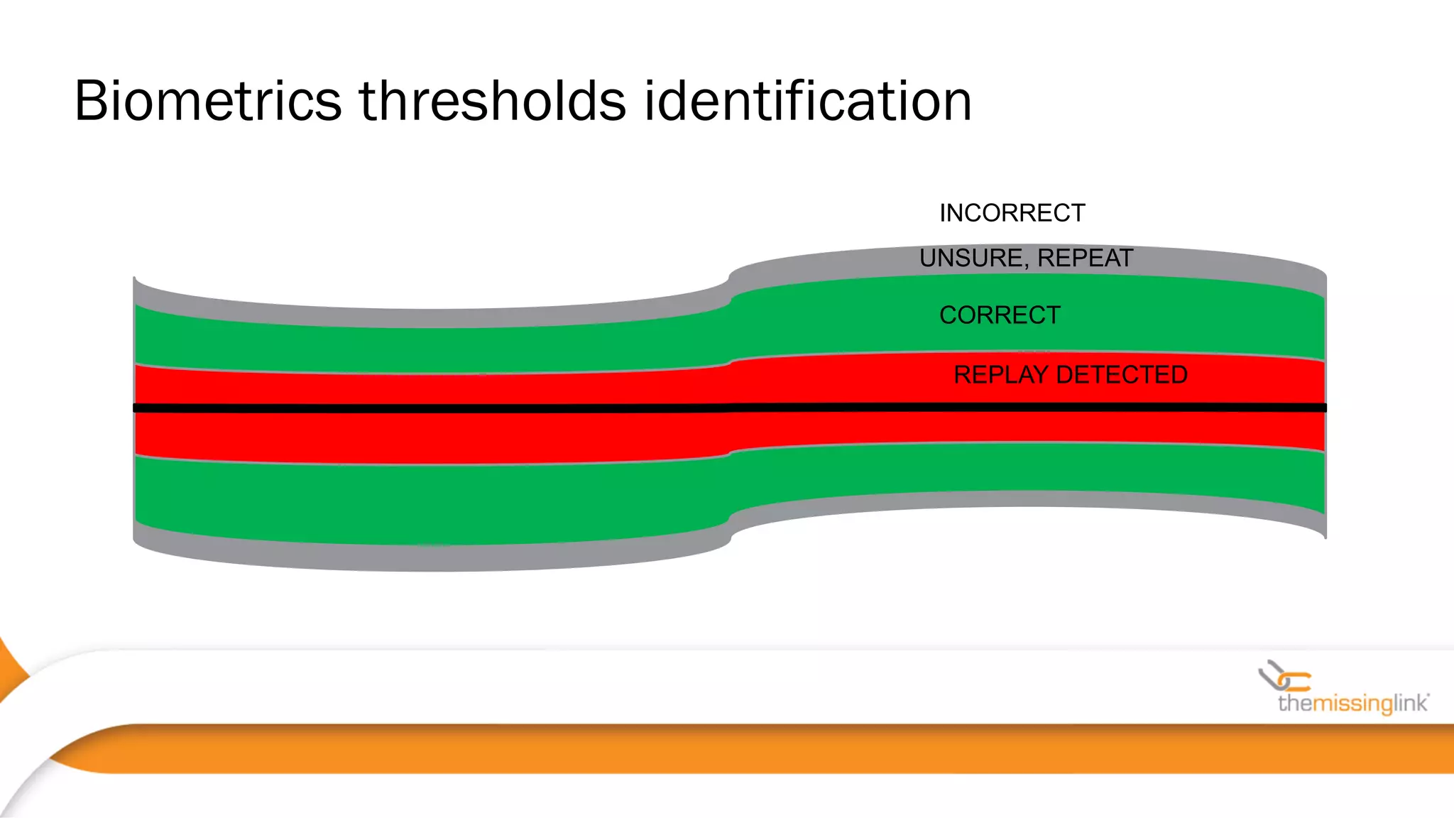 ORIGINAL RECORDING
INCORRECT
CORRECT
Biometrics thresholds identification
REPLAY DETECTED
UNSURE, REPEAT
 