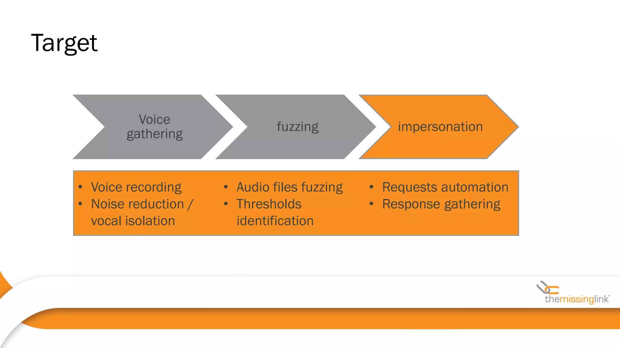 Voice
gathering
fuzzing impersonation
• Voice recording
• Noise reduction /
vocal isolation
• Audio files fuzzing
• Thresholds
identification
• Requests automation
• Response gathering
Target
 