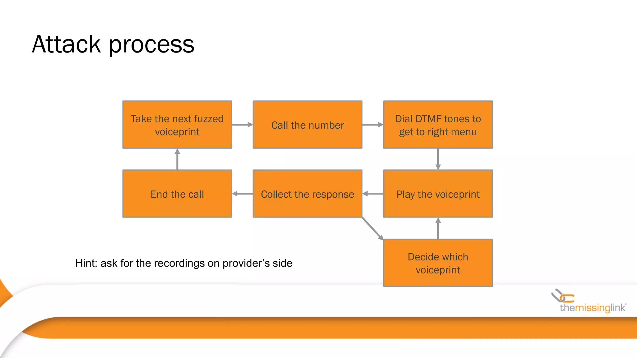 Take the next fuzzed
voiceprint
Call the number
Dial DTMF tones to
get to right menu
Play the voiceprintCollect the responseEnd the call
Decide which
voiceprint
Hint: ask for the recordings on provider’s side
Attack process
 