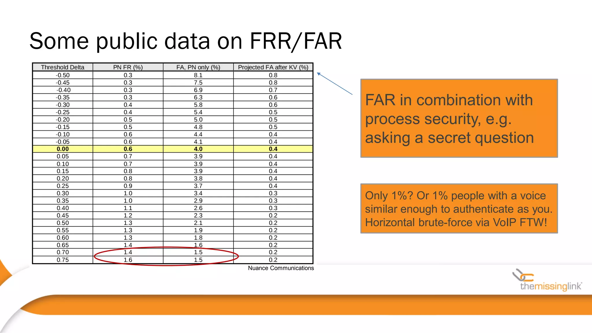 FAR in combination with
process security, e.g.
asking a secret question
Only 1%? Or 1% people with a voice
similar enough to authenticate as you.
Horizontal brute-force via VoIP FTW!
Nuance Communications
Some public data on FRR/FAR
 