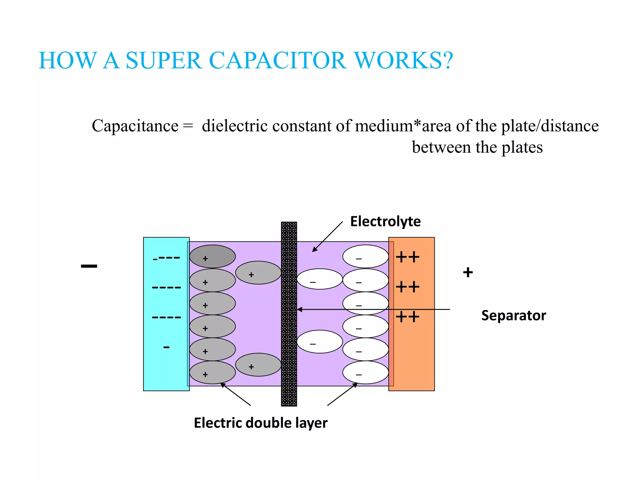 HOW A SUPER CAPACITOR WORKS?
Capacitance = dielectric constant of medium*area of the plate/distance
between the plates
----
----
----
-
++
++
++
+
+








+
+
+
+
+
+
Electrolyte
Separator
Electric double layer
▬
+
 