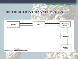 DISTRIBUTION CHANNEL PRE 1991
 