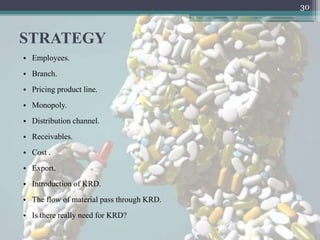 30



STRATEGY
• Employees.
• Branch.
• Pricing product line.
• Monopoly.
• Distribution channel.
• Receivables.
• Cost .
• Export.
• Introduction of KRD.
• The flow of material pass through KRD.
• Is there really need for KRD?
 