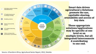 Source: eTransform Africa, Agricultural Sector Report, 2012, Deloitte
Smart data driven
agricultural e-Solutions
promote the use,
equitable sharing,
availability and access of
key data
These appropriate
solutions/applications
may be specific at one
level or on
multiple levels, but all
integrated/interconnecte
d contributing
to one end.
25
 