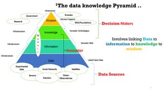 1The data knowledge Pyramid ..
Involves linking Data to
information to knowledge to
wisdom
Data Sources
Innovator
Decision Makers
7
 