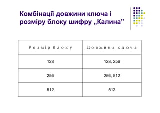 Комбінації довжини ключа і
розміру блоку шифру „Калина”
512512
256, 512256
128, 256128
ДовжинаДовжинаДовжинаДовжина ключаключаключаключаРозмірРозмірРозмірРозмір блокублокублокублоку
 