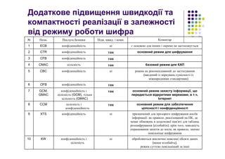 Додаткове підвищення швидкодії та
компактності реалізації в залежності
від режиму роботи шифра
обробляються виключно невеликі обсяги даних
(менш кілобайта),
режим суттєво повільніший за інші
ніконфіденційність і
цілісність
KW10
призначений для прозорого шифрування носіїв
інформації. як правило, реалізований на ПК, де
немає обмежень в додаткової пам’яті для таблиць
розшифрування (кілобайти). крім того, швидкість
опрацювання запитів до носія, як правило, значно
повільніше шифрування
ніконфіденційністьXTS9
основний режим для забезпечення
цілісності і конфіденційності
такцілісність і
конфіденційність
CCM8
основний режим захисту інформації, що
передається відкритими мережами, в т.ч.
Інтернет
такконфіденційність і
цілісність (GCM), тільки
цілісність (GMAC)
GCM,
GMAC
7
такконфіденційністьOFB6
режим не рекомендований до застосування
(введений із міркувань сумісності із
міжнародними стандартами)
ніконфіденційністьCBC5
базовий режим для КАПтакцілісністьCMAC4
такконфіденційністьCFB3
основний режим для шифруваннятакконфіденційністьCTR2
є основою для інших і окремо не застосовуєтьсяніконфіденційністьECB1
КоментарПідв. швид. і комп.Послуга безпекиПозн.№
 