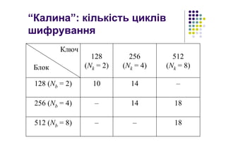 “Калина”: кількість циклів
шифрування
18––512 (Nb = 8)
1814–256 (Nb = 4)
–1410128 (Nb = 2)
512
(Nk = 8)
256
(Nk = 4)
128
(Nk = 2)
Ключ
Блок
 