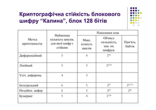 Криптографічна стійкість блокового
шифру “Калина”, блок 128 бітів
212045Бумеранг
26626256Нездійсн. дифер.
233+429756Інтегральний
34Усіч. диференц.
252,835Лінійний
25545Диференційний
Пам’ять,
байтів
Обчисл.
складність,
екв. оп.
шифрув.
Макс.
кілкість
циклів
Показники атак
Найменша
кількість циклів,
для якої шифр є
стійким
Метод
криптоаналізу
 