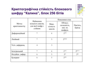 Криптографічна стійкість блокового
шифру “Калина”, блок 256 бітів
222056Бумеранг
26626156Нездійсн. дифер.
264+5214567Інтегральний
34Усіч. диференц.
2220,857Лінійний
223067Диференційний
Пам’ять,
байтів
Обчисл.
складність,
екв. оп.
шифрув.
Макс.
кілкість
циклів
Показники атак
Найменша
кількість циклів,
для якої шифр є
стійким
Метод
криптоаналізу
 