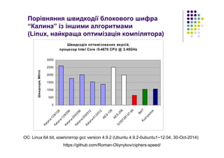 Порівняння швидкодії блокового шифра
“Калина” із іншими алгоритмами
(Linux, найкраща оптимізація компілятора)
ОС: Linux 64 bit, компілятор gcc version 4.9.2 (Ubuntu 4.9.2-0ubuntu1~12.04, 30-Oct-2014)
Швидкодія оптимізованих версій,
процесор Intel Core i5-4670 CPU @ 3.40GHz
0
500
1000
1500
2000
2500
3000
Kalyna-128/128
Kalyna-128/256
Kalyna-256/256
Kalyna-256/512
Kalyna-512/512
AE
S-128
AE
S-256
G
O
ST28147-89
BelTKuznyechik
Швидкодія,Мбіт/с
https://github.com/Roman-Oliynykov/ciphers-speed/
 
