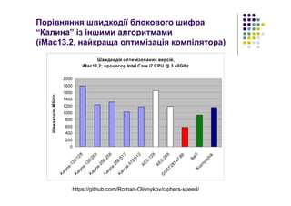 Порівняння швидкодії блокового шифра
“Калина” із іншими алгоритмами
(iMac13.2, найкраща оптимізація компілятора)
Швидкодія оптимізованих версій,
iMac13,2; процесор Intel Core i7 CPU @ 3.40GHz
0
200
400
600
800
1000
1200
1400
1600
1800
2000
Kalyna-128/128
Kalyna-128/256
Kalyna-256/256
Kalyna-256/512
Kalyna-512/512
AES-128
AES-256
G
O
ST28147-89
BelTKuznyechik
Швидкодія,Мбіт/с
https://github.com/Roman-Oliynykov/ciphers-speed/
 