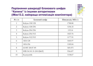 Порівняння швидкодії блокового шифра
“Калина” із іншими алгоритмами
(iMac13.2, найкраща оптимізація компілятора)
1158.67Kuznyechik10
936.657STB 34.101.31-2011(BelT)9
569.475GOST 28147-898
1189.04AES-2567
1645.97AES-1286
1177.91Kalyna-512/5125
1023.76Kalyna-256/5124
1315.4Kalyna-256/2563
1236.32Kalyna-128/2562
1788.88Kalyna-128/1281
Швидкодія, Мбіт/сБлоковий шифр№ з/п
 