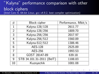 ”Kalyna” performance comparison with other
block ciphers
(Intel Core i5, 64-bit Linux, gcc v4.9.2, best compiler optimization)
# Block cipher Performance, Mbit/s
1 Kalyna-128/128 2611.77
2 Kalyna-128/256 1809.70
3 Kalyna-256/256 2017.97
4 Kalyna-256/512 1560.89
5 Kalyna-512/512 1386.46
6 AES-128 2525.89
7 AES-256 1993.53
8 GOST 28147-89 639.18
9 STB 34.101.31-2011 (BelT) 1188.83
10 Kuznyechik 1081.08
R. Oliynykov, I. Gorbenko, O. Kazymyrov, et al. A New Standard of Ukraine: The Block Cipher ”Kalyna” 16 / 20
 