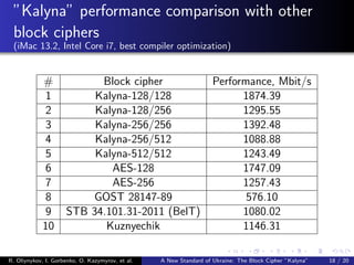 ”Kalyna” performance comparison with other
block ciphers
(iMac 13.2, Intel Core i7, best compiler optimization)
# Block cipher Performance, Mbit/s
1 Kalyna-128/128 1874.39
2 Kalyna-128/256 1295.55
3 Kalyna-256/256 1392.48
4 Kalyna-256/512 1088.88
5 Kalyna-512/512 1243.49
6 AES-128 1747.09
7 AES-256 1257.43
8 GOST 28147-89 576.10
9 STB 34.101.31-2011 (BelT) 1080.02
10 Kuznyechik 1146.31
R. Oliynykov, I. Gorbenko, O. Kazymyrov, et al. A New Standard of Ukraine: The Block Cipher ”Kalyna” 18 / 20
 