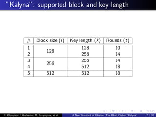 ”Kalyna”: supported block and key length
# Block size (l) Key length (k) Rounds (t)
1
128
128 10
2 256 14
3
256
256 14
4 512 18
5 512 512 18
R. Oliynykov, I. Gorbenko, O. Kazymyrov, et al. A New Standard of Ukraine: The Block Cipher ”Kalyna” 7 / 20
 
