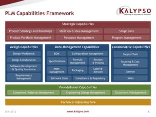 PLM Capabilities Framework www.kalypso.com 01/12/10 Strategic Capabilities Product Portfolio Management Program Management Resource Management Design Capabilities Design Workbench Design Collaboration Requirements  Management Software Development  & Quality Assurance Data Management Capabilities Recipes & Process Specifications Formula Management Asset  Management Label &  Artwork Packaging Software Code Compliance & Regulatory Collaborative Capabilities Supply Chain Sourcing & Cost  Management Service Sales Product Strategy and Roadmaps Stage Gate Ideation & Idea Management BOM Configuration Management Technical Infrastructure Foundational Capabilities Component/Materials Management Document Management Engineering Change Management 