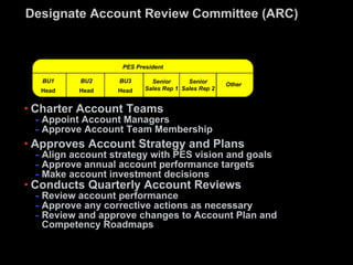 Key Account Management | PPT