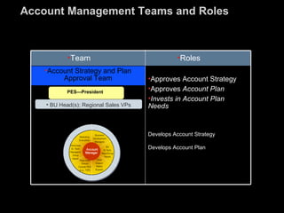 Key Account Management | PPT