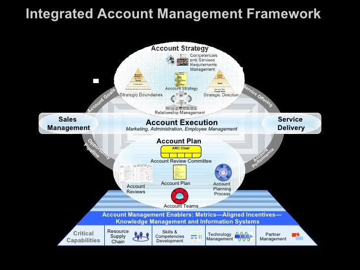 Key Account Management Process Flow Chart