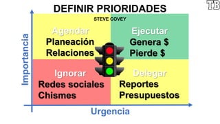 Urgencia
Importancia
Ejecutar
Genera $
Pierde $
Ignorar
Redes sociales
Chismes
Delegar
Reportes
Presupuestos
Agendar
Planeación
Relaciones
DEFINIR PRIORIDADES
STEVE COVEY
 