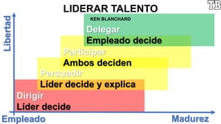 Madurez
Libertad
Dirigir
Líder decide
Empleado
Persuadir
Líder decide y explica
Participar
Ambos deciden
Delegar
Empleado decide
LIDERAR TALENTO
KEN BLANCHARD
 