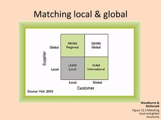 Woodburne	
  &	
  
McDonald	
  
Figuur	
  12.3	
  Matching	
  
local	
  and	
  global	
  
structures	
  
Matching	
  local	
  &	
  global	
  
 
