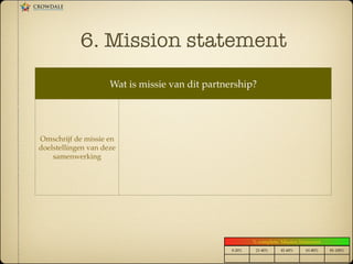 6. Mission statement
Wat is missie van dit partnership?!
Omschrijf de missie en
doelstellingen van deze
samenwerking!
0-20%! 21-40%! 41-60%! 61-80%! 81-100%!
% complete: Mission Statement!
 