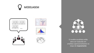 MODELAGEM
O modelo escolhido então
deve ser traduzido em
artefatos operacionalizáveis na
etapa de mapeamento
...
 