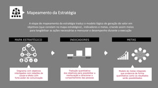Diagrama com objetivos
interligados com relações de
causa-e-efeito com
forte poder de comunicação
Tradução quantitativa
dos objetivos para possibilitar a
mensuração e direcionar o
comportamento das pessoas
Modelo de metas integrado
que evidencia de forma
quantitativa como os resultados
serão possibilitados
A etapa de mapeamento da estratégia traduz o modelo lógico de geração de valor em
objetivos (que constam no mapa estratégico) , indicadores e metas, criando assim meios
para tangibilizar as ações necessárias e mensurar o desempenho durante a execução
Mapeamento da Estratégia
MAPA ESTRATÉGICO INDICADORES METAS
2010 2020
 