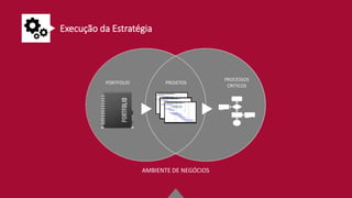 PORTFOLIO PROJETOS
PROCESSOS
CRITICOS
AMBIENTE DE NEGÓCIOS
Execução da Estratégia
 